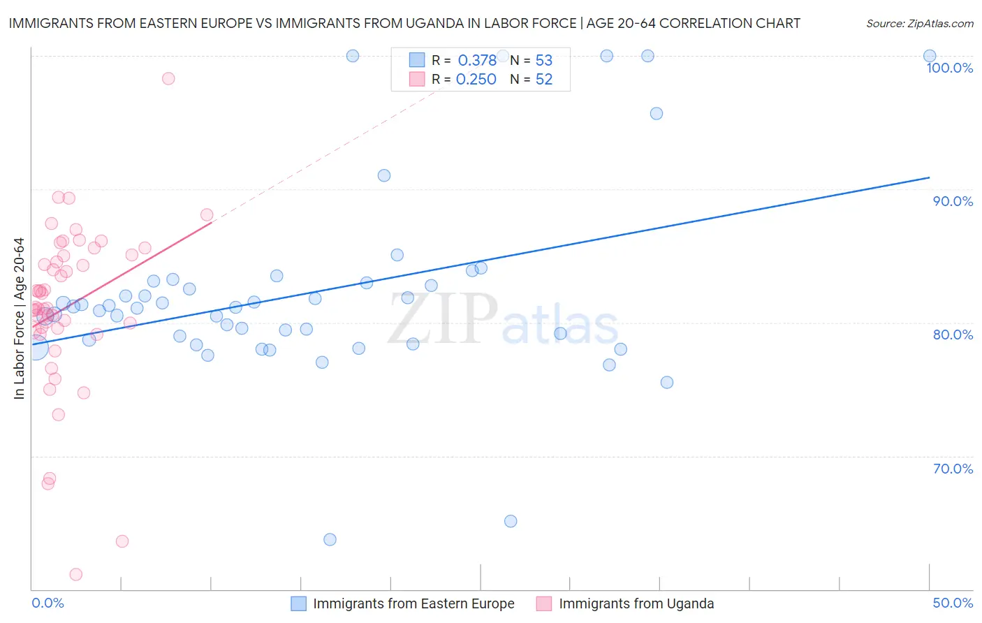 Immigrants from Eastern Europe vs Immigrants from Uganda In Labor Force | Age 20-64