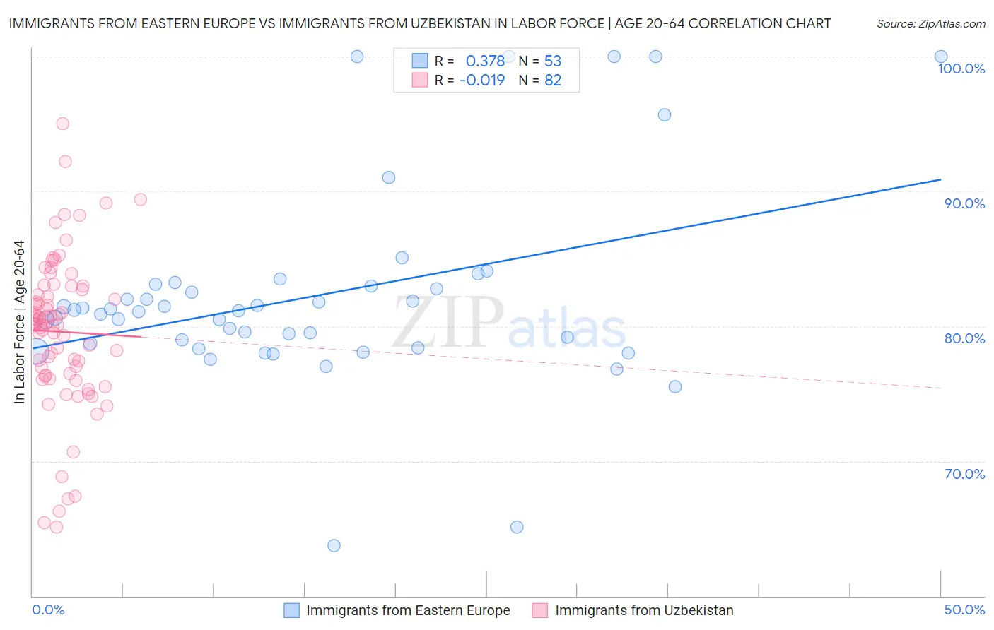 Immigrants from Eastern Europe vs Immigrants from Uzbekistan In Labor Force | Age 20-64
