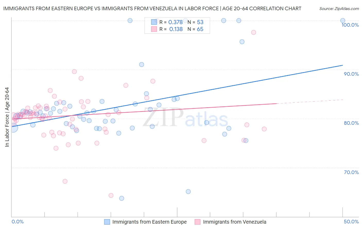 Immigrants from Eastern Europe vs Immigrants from Venezuela In Labor Force | Age 20-64