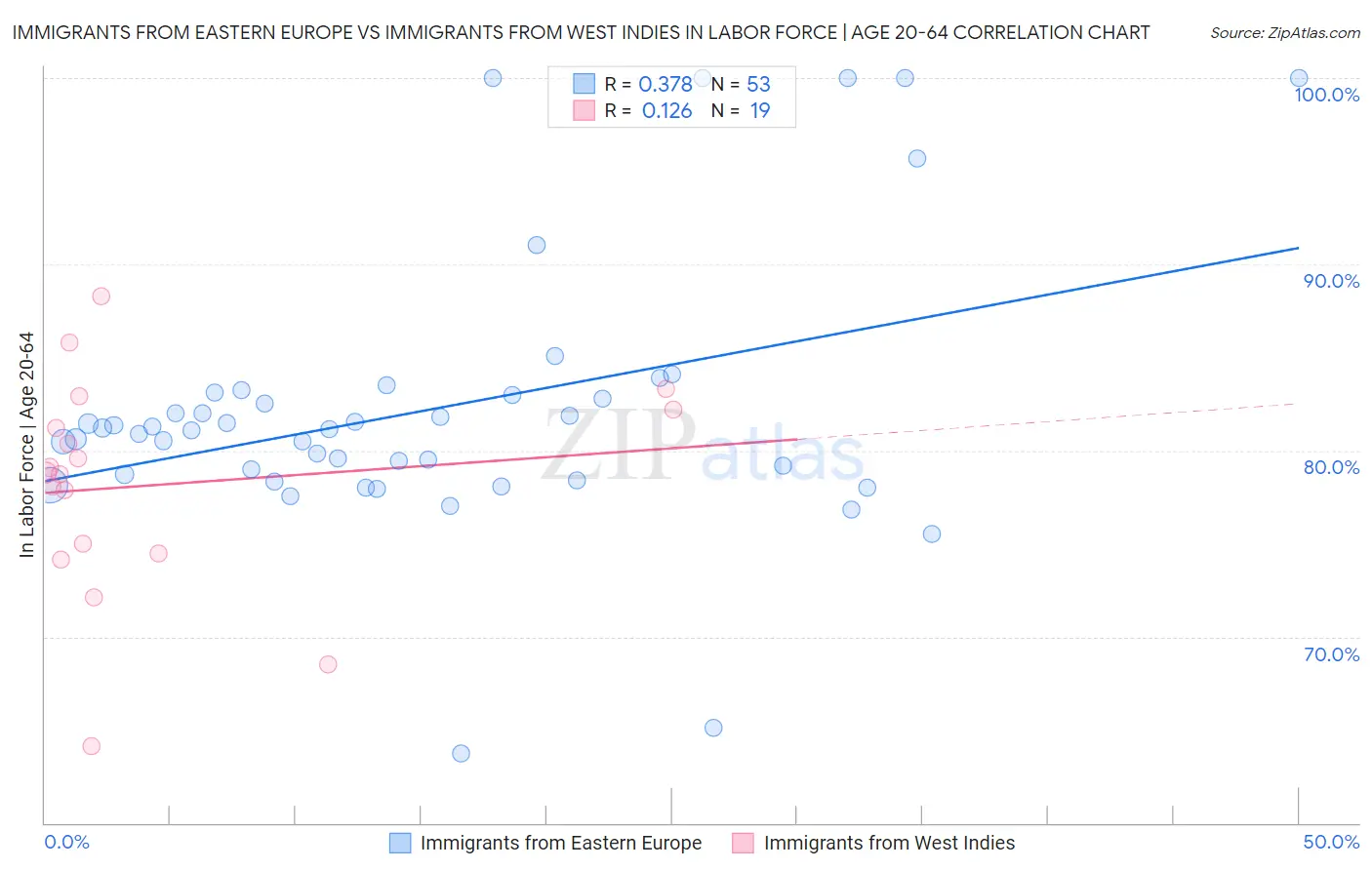 Immigrants from Eastern Europe vs Immigrants from West Indies In Labor Force | Age 20-64