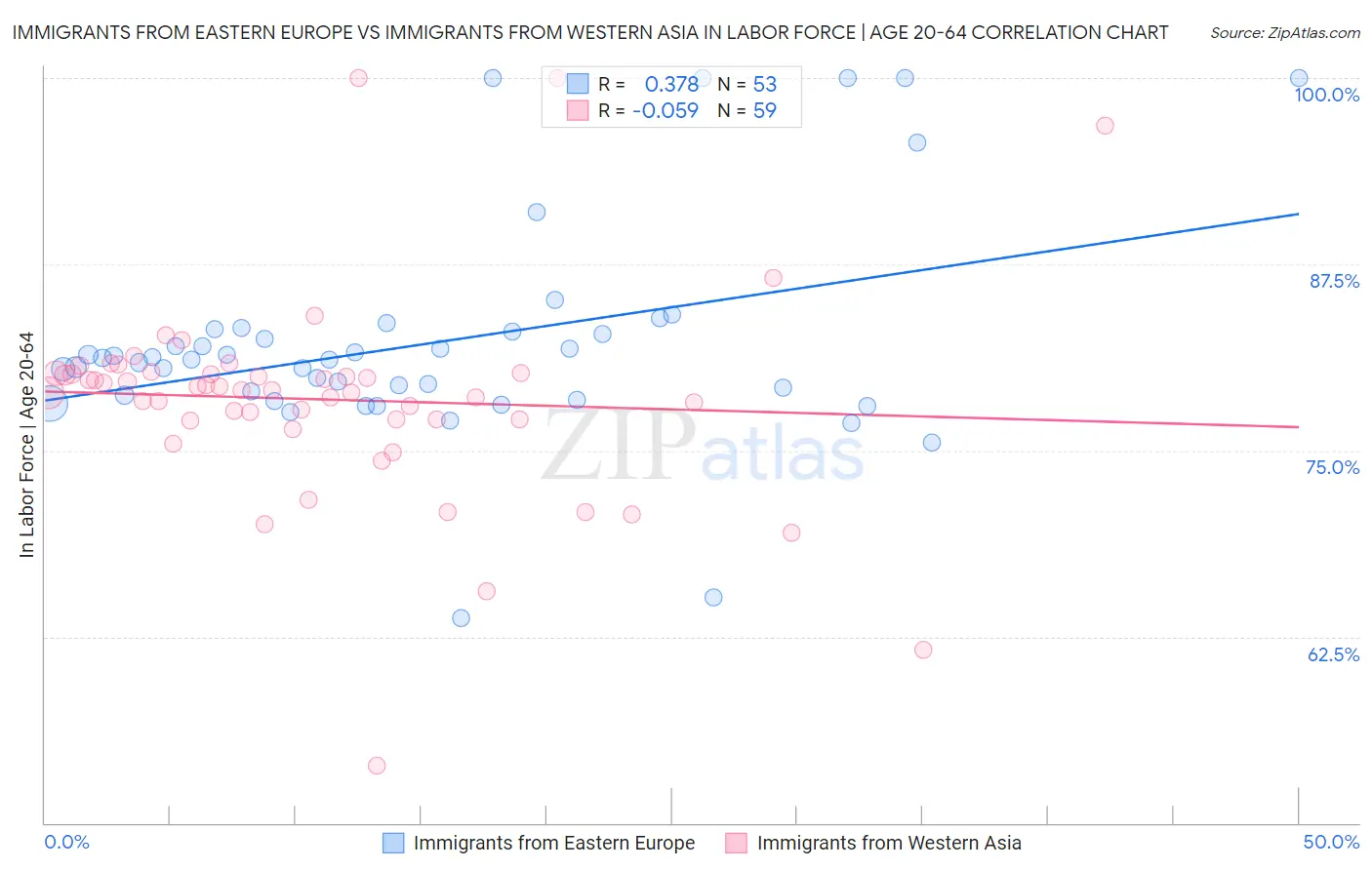 Immigrants from Eastern Europe vs Immigrants from Western Asia In Labor Force | Age 20-64