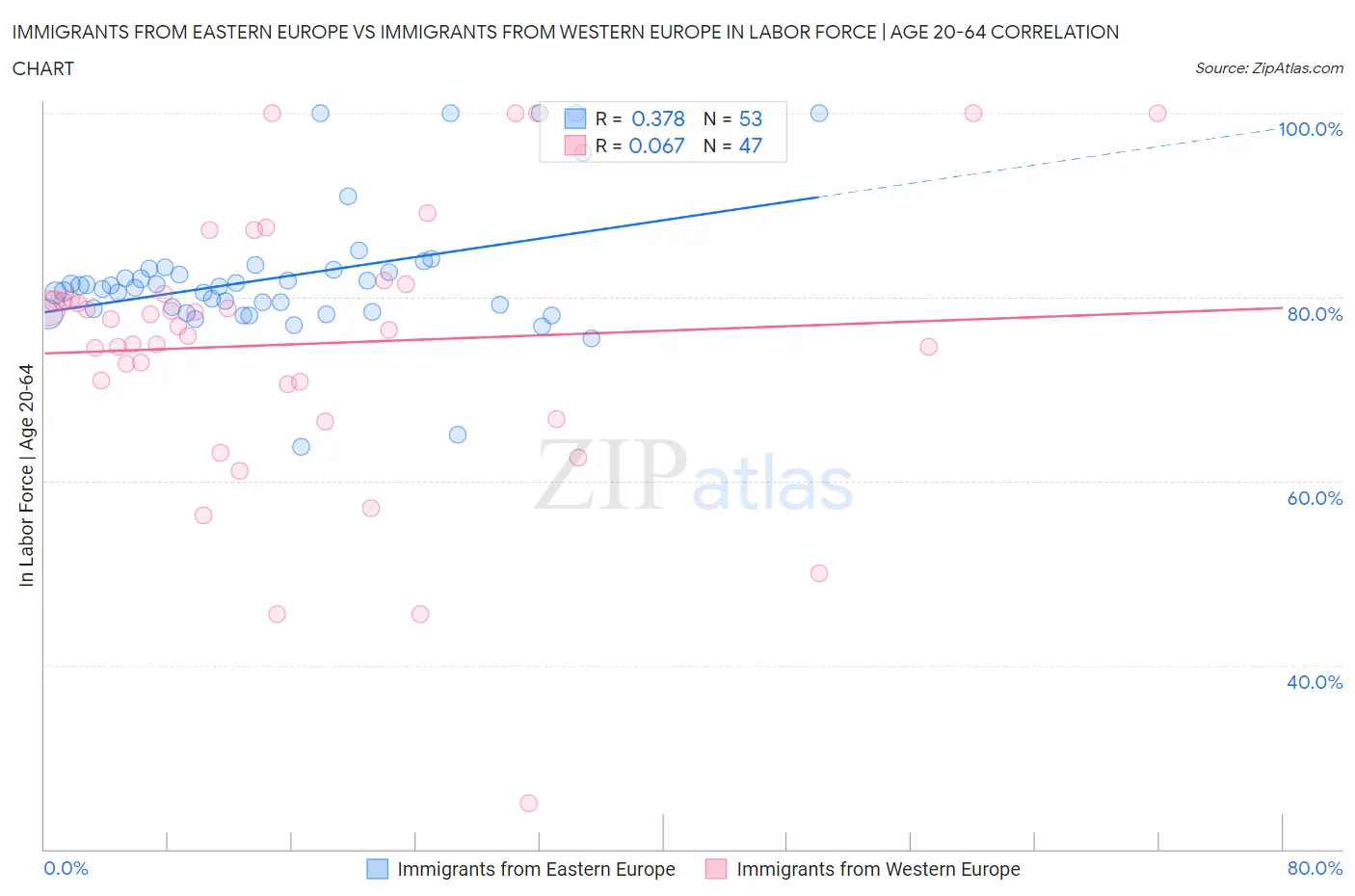 Immigrants from Eastern Europe vs Immigrants from Western Europe In Labor Force | Age 20-64