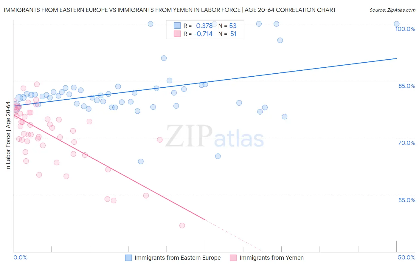 Immigrants from Eastern Europe vs Immigrants from Yemen In Labor Force | Age 20-64