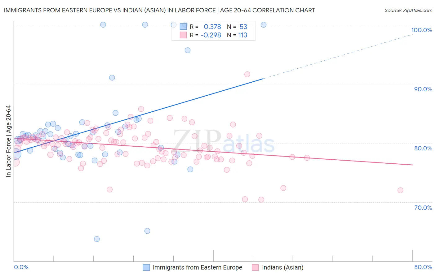 Immigrants from Eastern Europe vs Indian (Asian) In Labor Force | Age 20-64