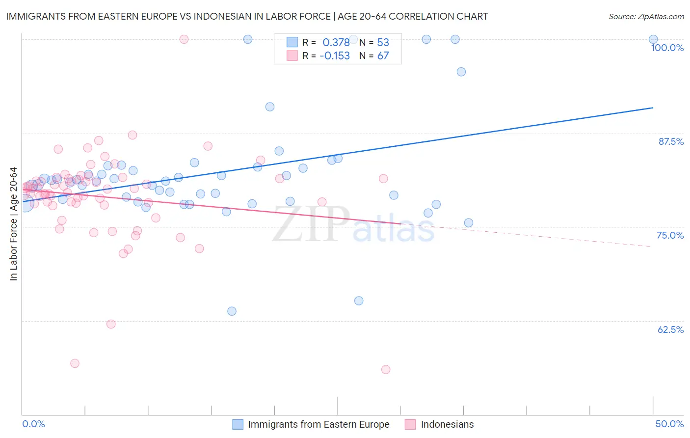 Immigrants from Eastern Europe vs Indonesian In Labor Force | Age 20-64