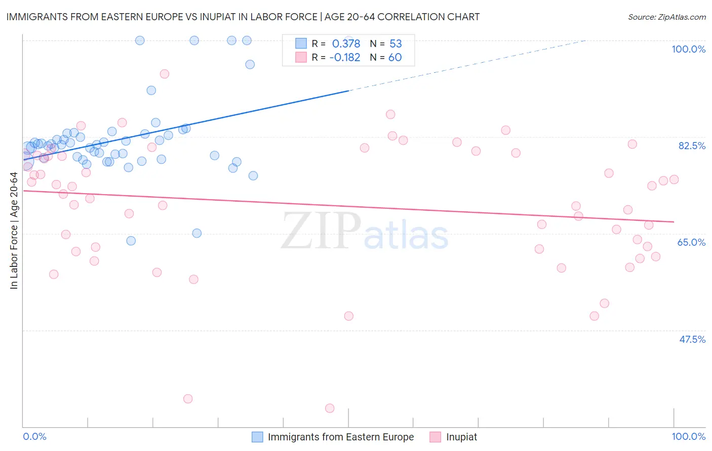Immigrants from Eastern Europe vs Inupiat In Labor Force | Age 20-64