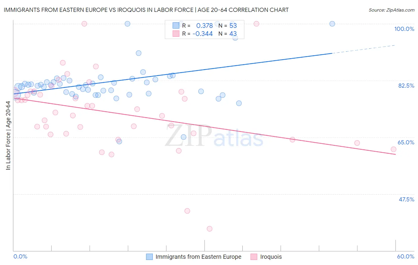 Immigrants from Eastern Europe vs Iroquois In Labor Force | Age 20-64