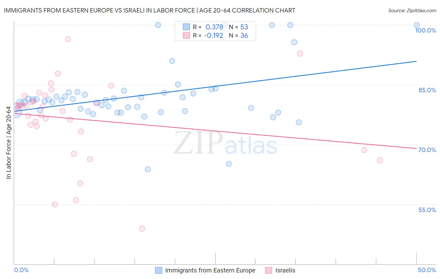Immigrants from Eastern Europe vs Israeli In Labor Force | Age 20-64