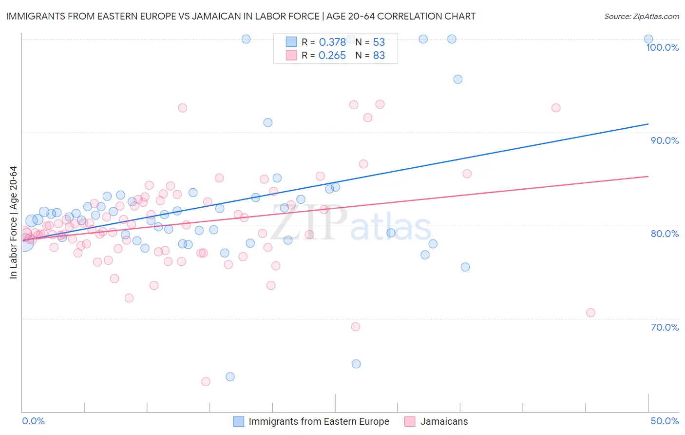 Immigrants from Eastern Europe vs Jamaican In Labor Force | Age 20-64
