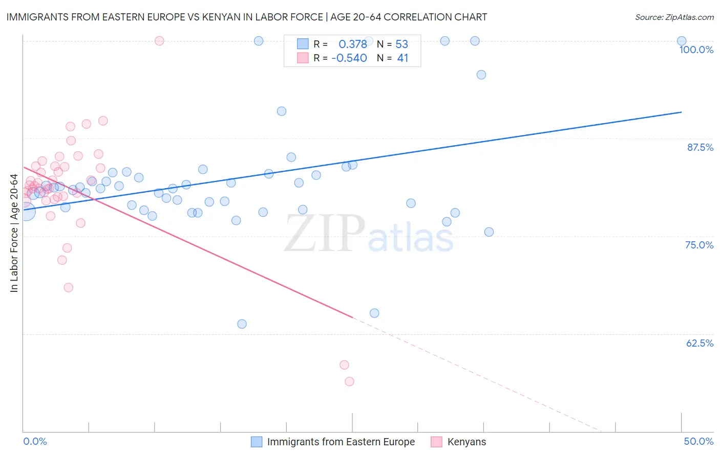 Immigrants from Eastern Europe vs Kenyan In Labor Force | Age 20-64