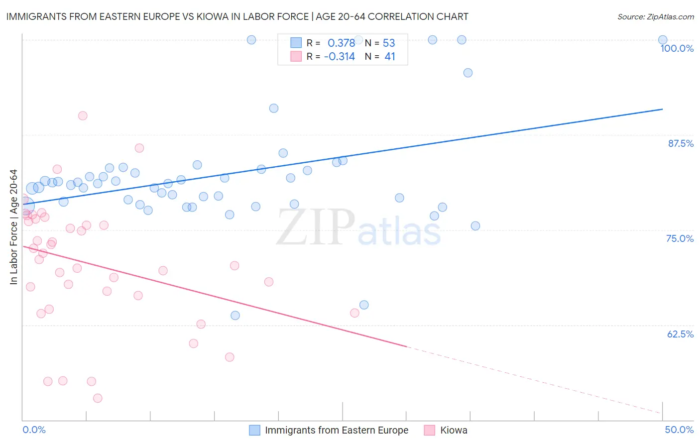 Immigrants from Eastern Europe vs Kiowa In Labor Force | Age 20-64