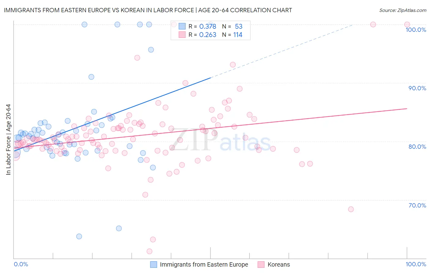 Immigrants from Eastern Europe vs Korean In Labor Force | Age 20-64