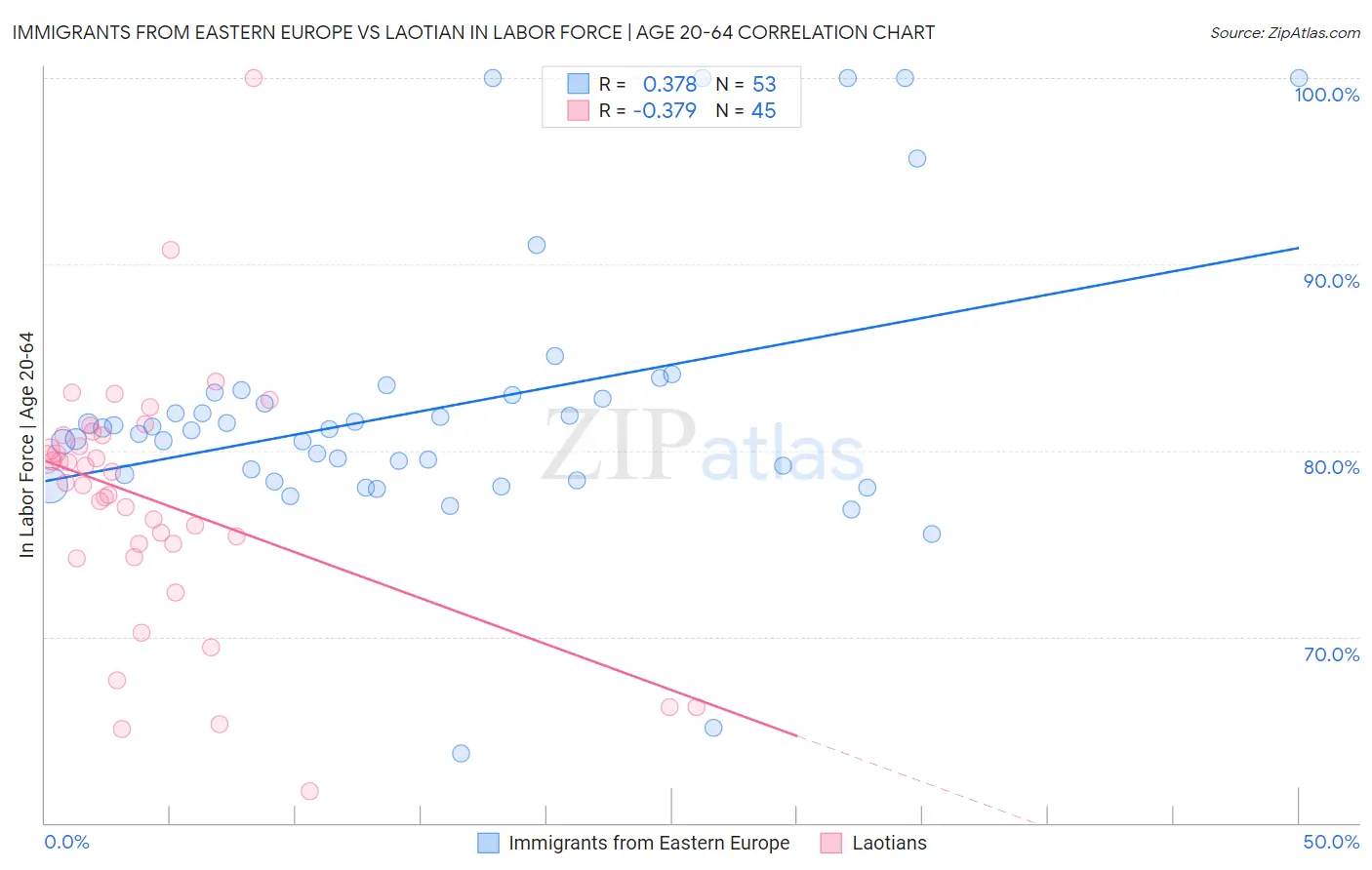 Immigrants from Eastern Europe vs Laotian In Labor Force | Age 20-64