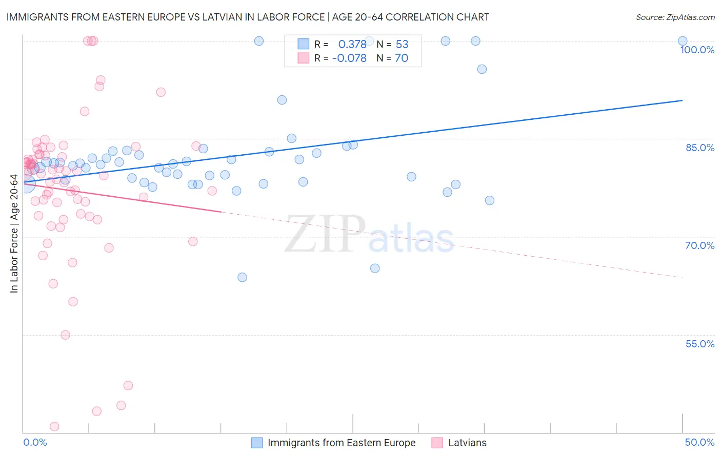 Immigrants from Eastern Europe vs Latvian In Labor Force | Age 20-64
