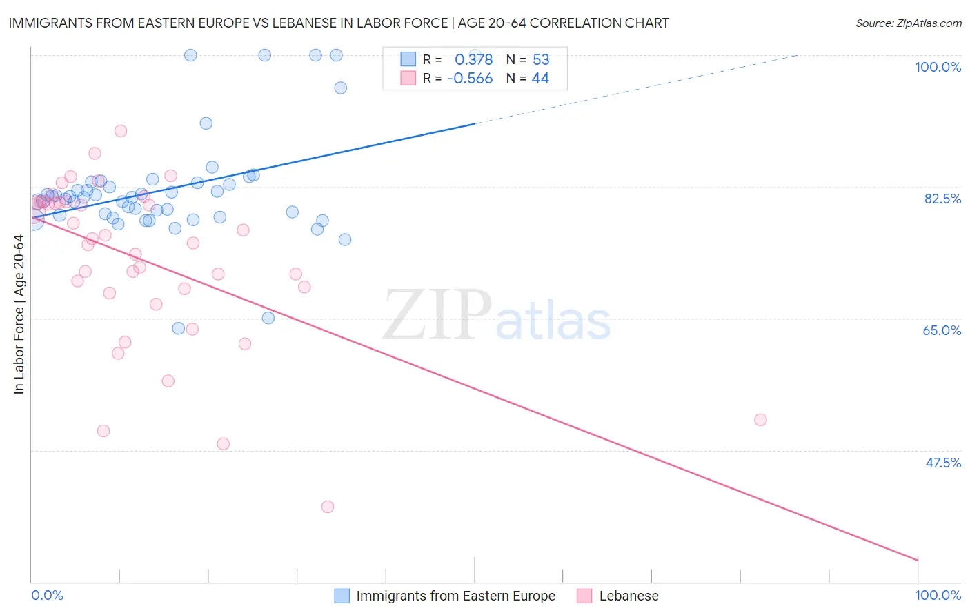 Immigrants from Eastern Europe vs Lebanese In Labor Force | Age 20-64