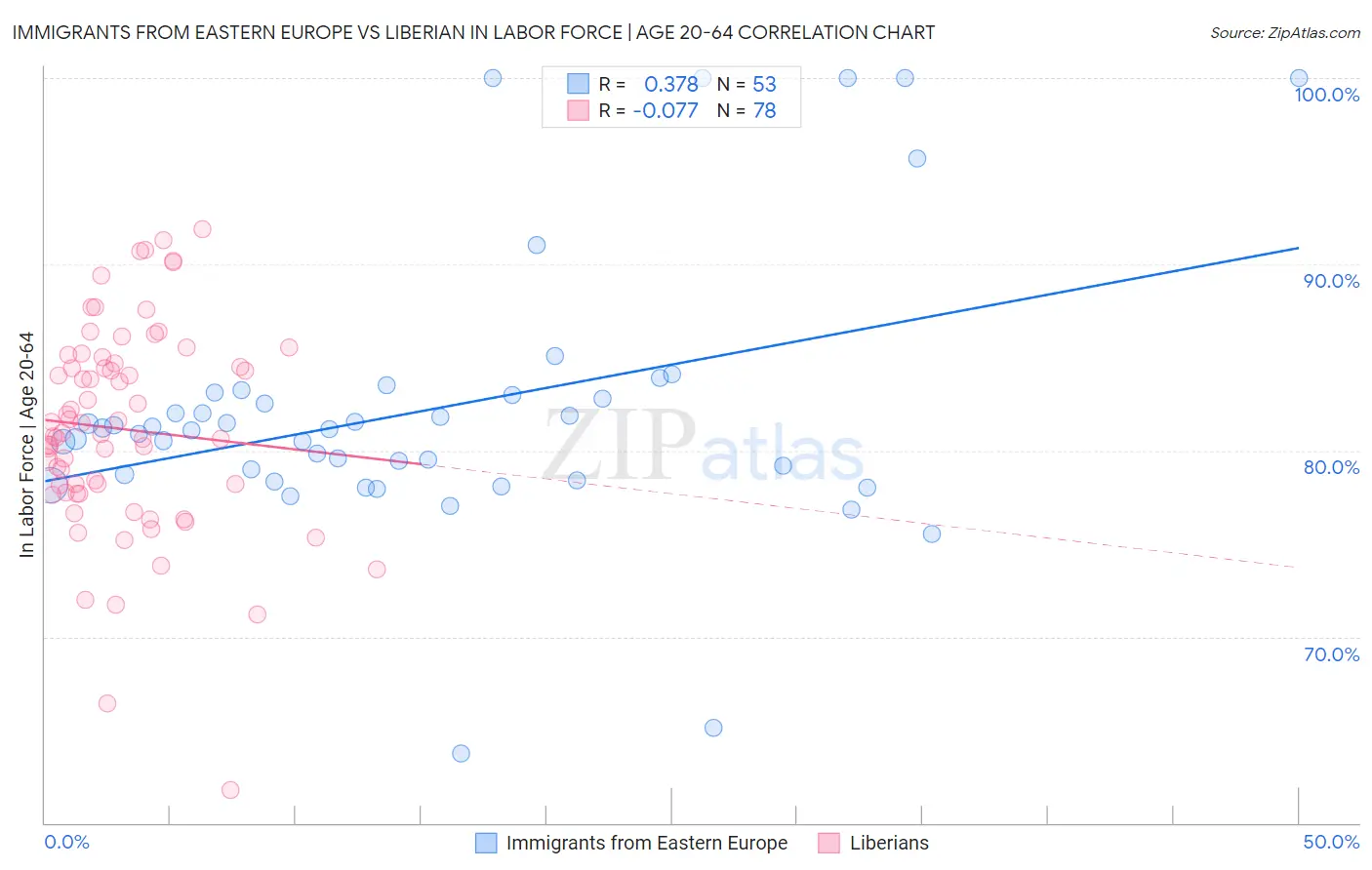 Immigrants from Eastern Europe vs Liberian In Labor Force | Age 20-64