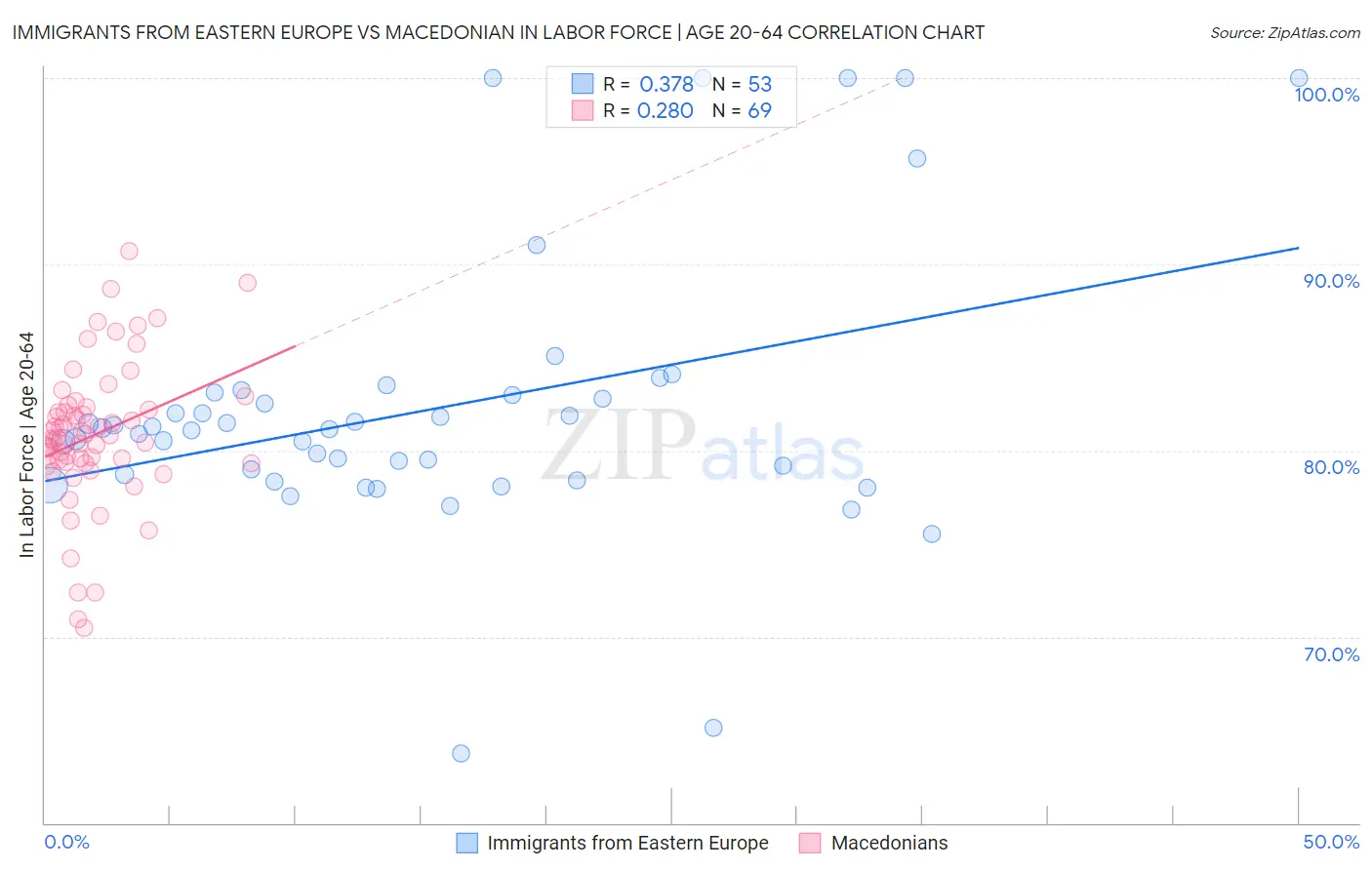 Immigrants from Eastern Europe vs Macedonian In Labor Force | Age 20-64