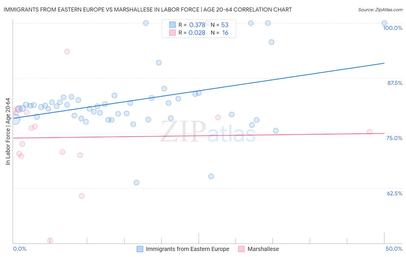 Immigrants from Eastern Europe vs Marshallese In Labor Force | Age 20-64