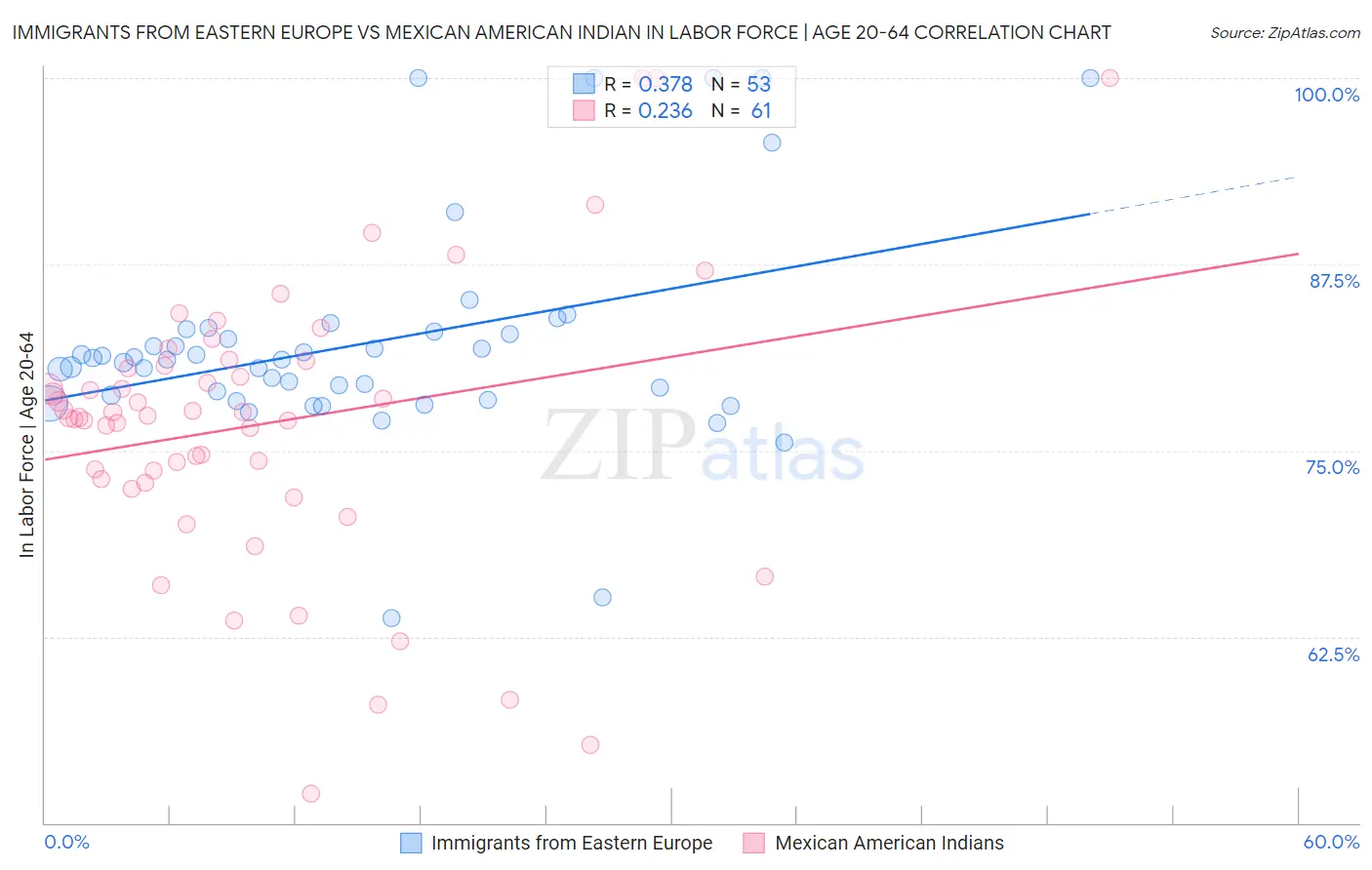 Immigrants from Eastern Europe vs Mexican American Indian In Labor Force | Age 20-64