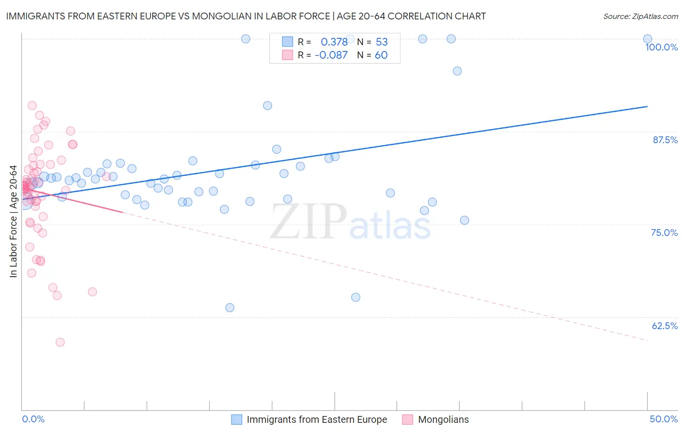 Immigrants from Eastern Europe vs Mongolian In Labor Force | Age 20-64