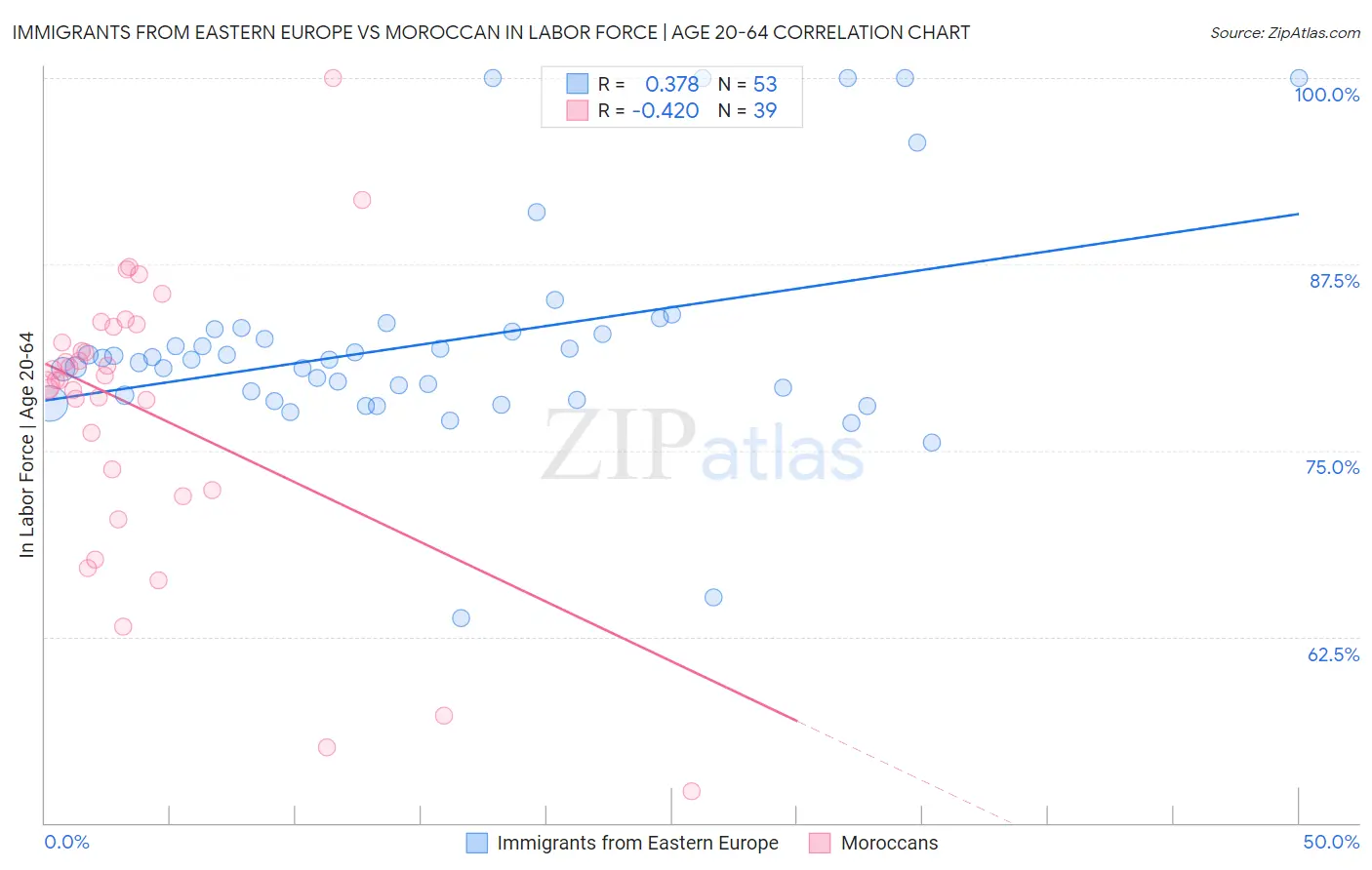 Immigrants from Eastern Europe vs Moroccan In Labor Force | Age 20-64