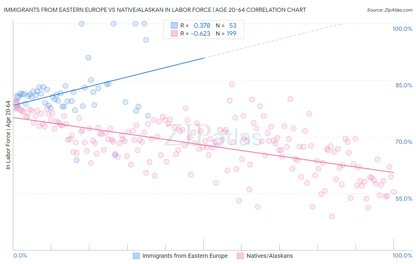 Immigrants from Eastern Europe vs Native/Alaskan In Labor Force | Age 20-64