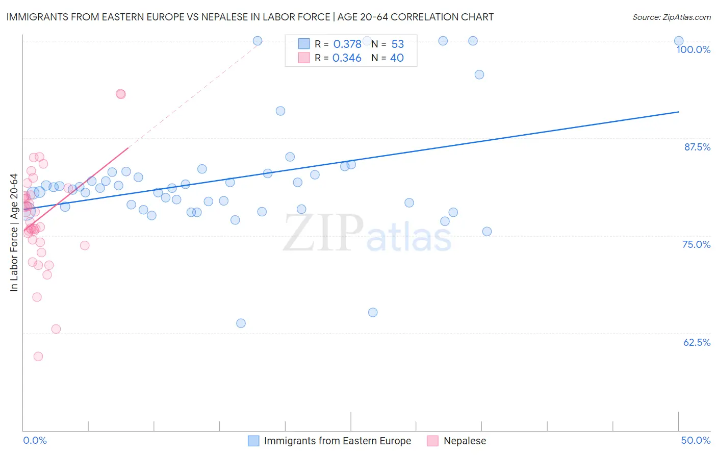 Immigrants from Eastern Europe vs Nepalese In Labor Force | Age 20-64