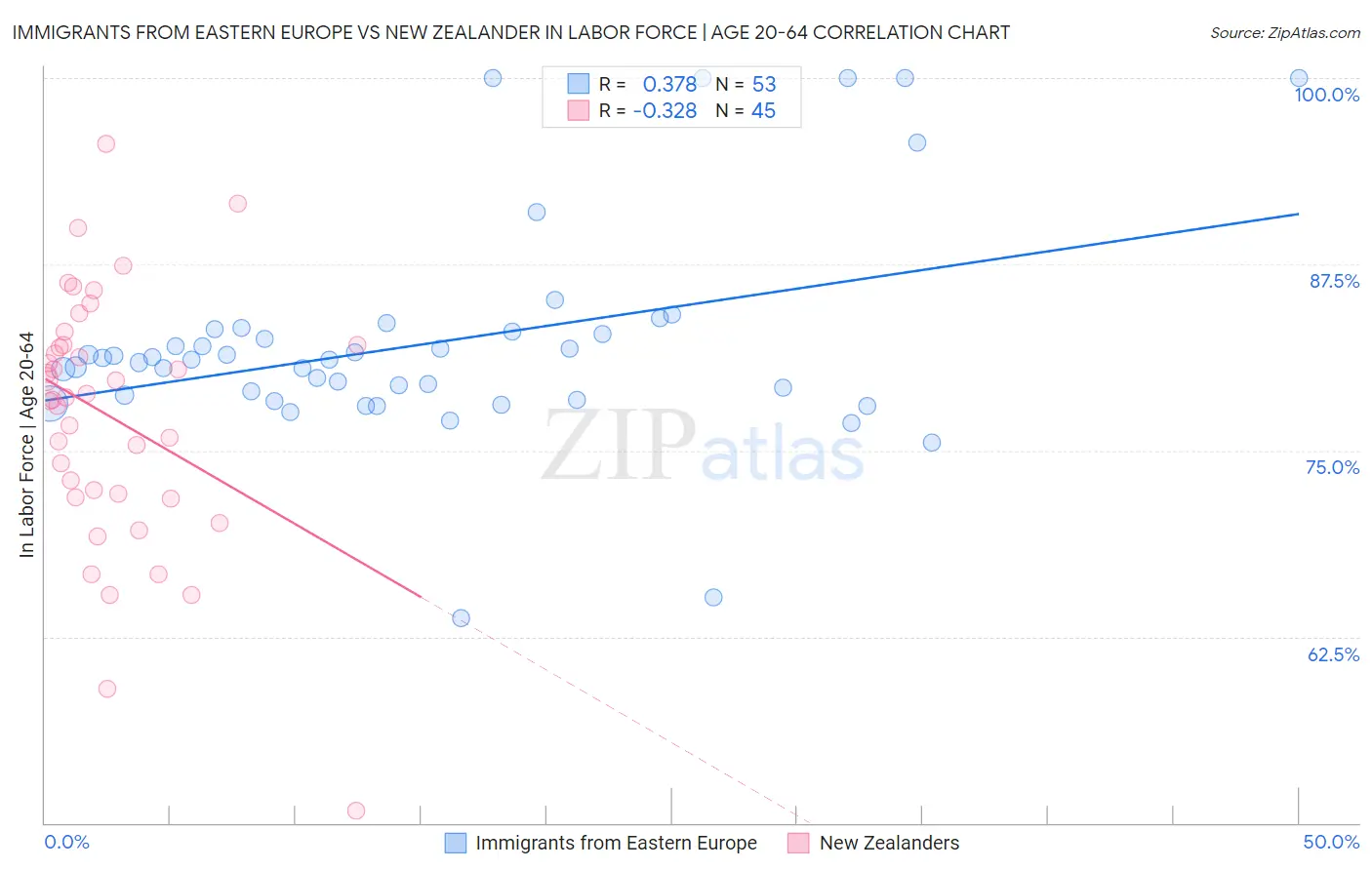Immigrants from Eastern Europe vs New Zealander In Labor Force | Age 20-64