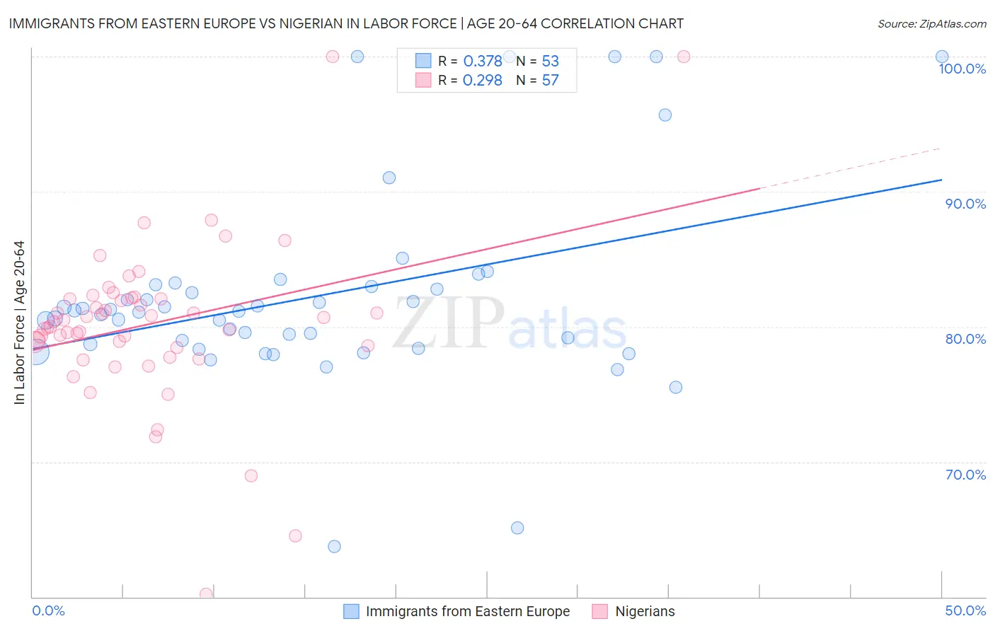 Immigrants from Eastern Europe vs Nigerian In Labor Force | Age 20-64