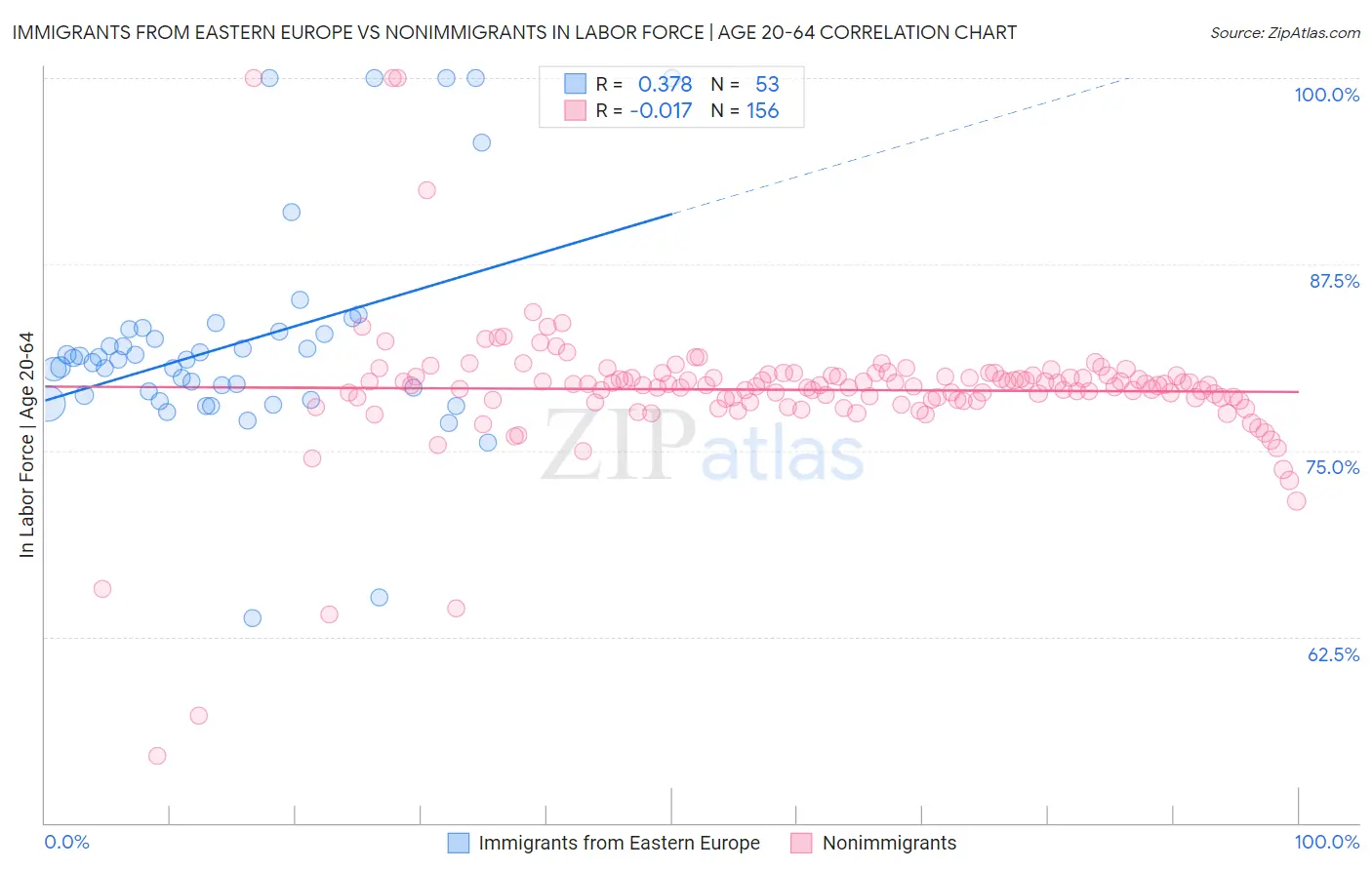 Immigrants from Eastern Europe vs Nonimmigrants In Labor Force | Age 20-64