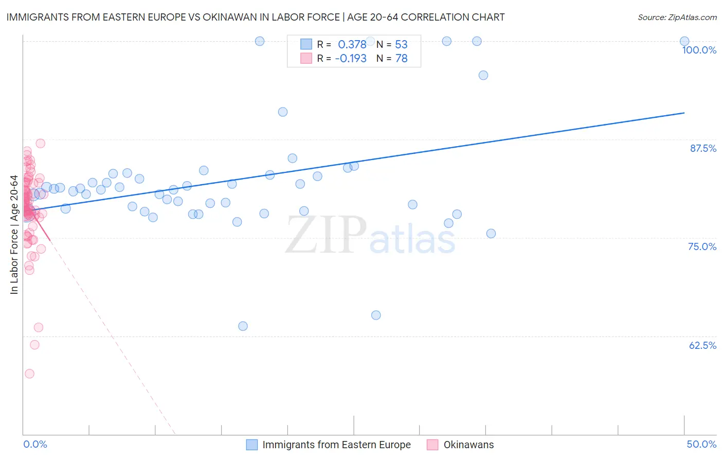 Immigrants from Eastern Europe vs Okinawan In Labor Force | Age 20-64
