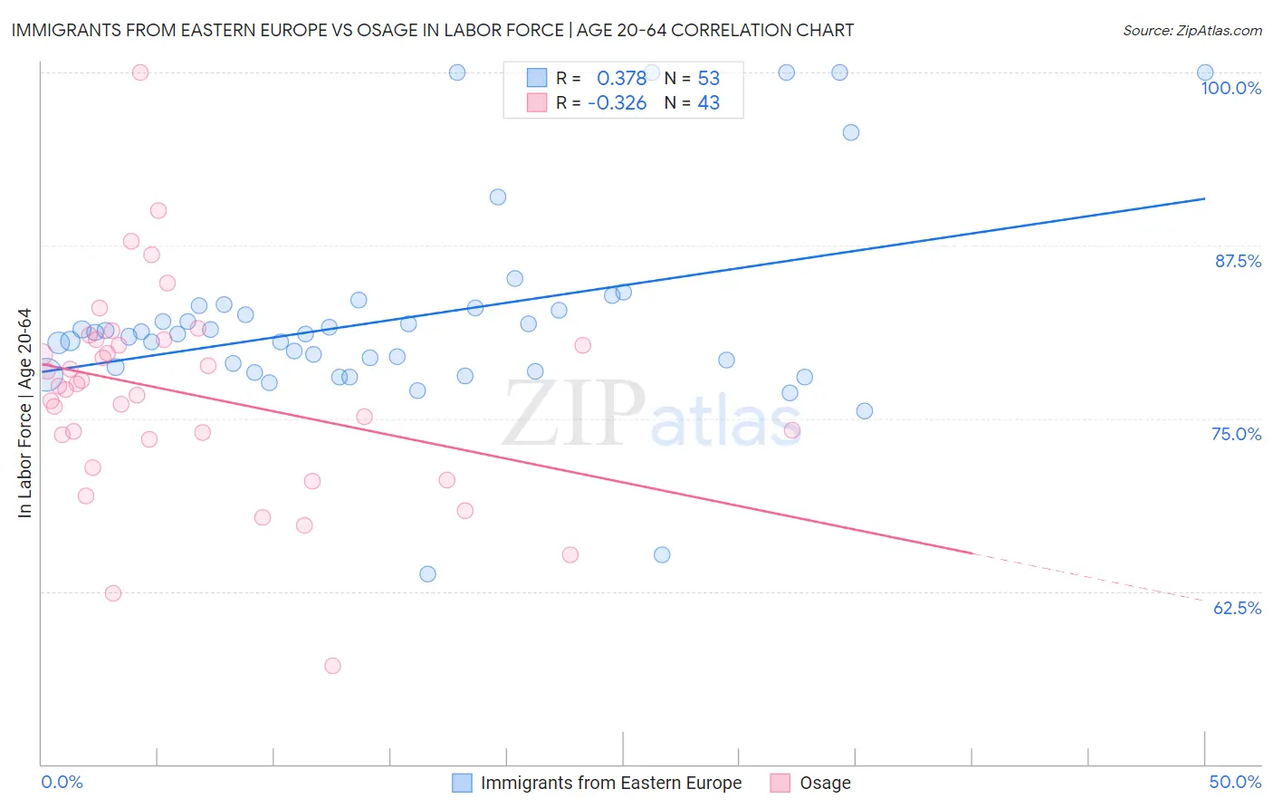 Immigrants from Eastern Europe vs Osage In Labor Force | Age 20-64