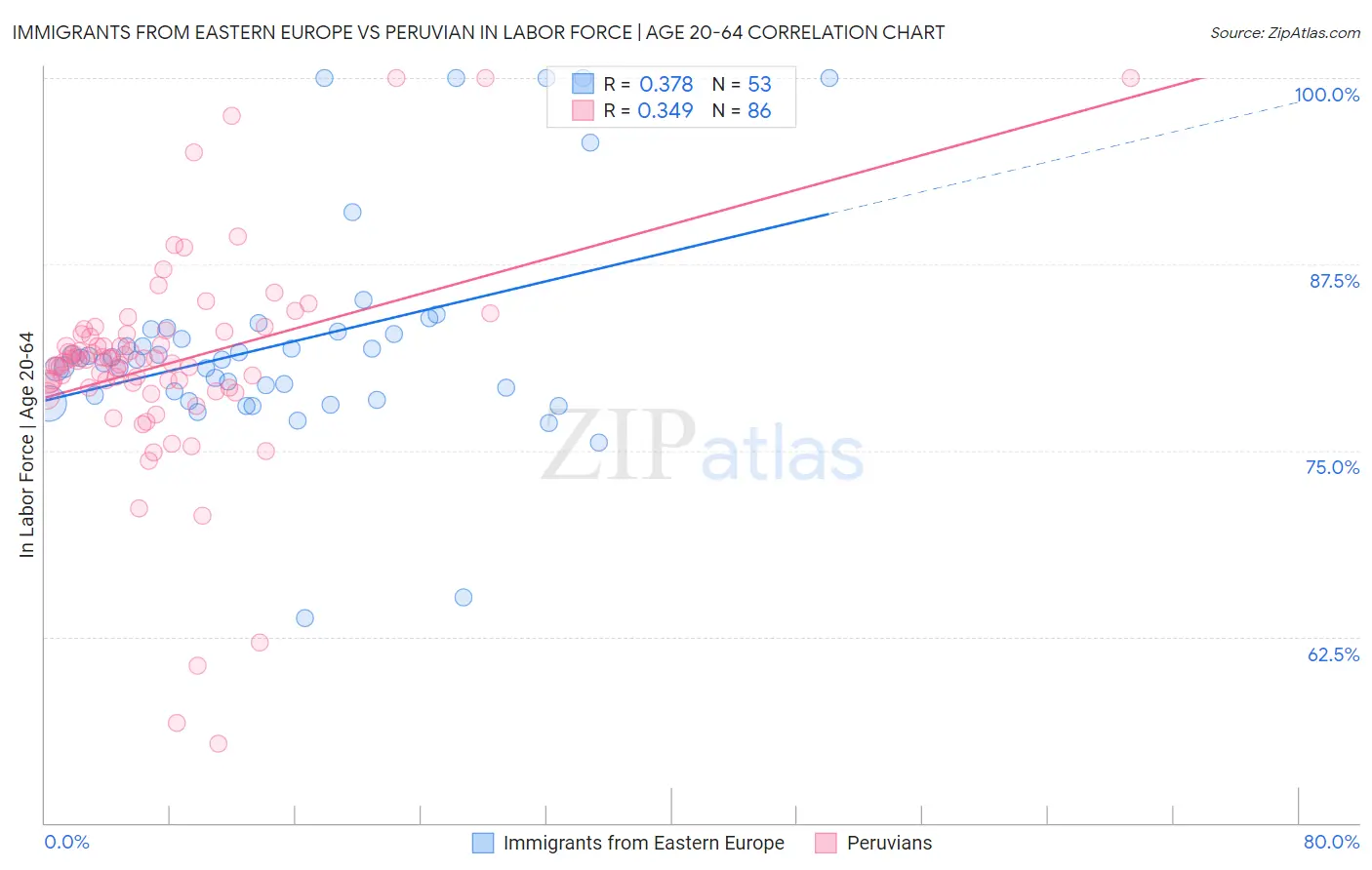Immigrants from Eastern Europe vs Peruvian In Labor Force | Age 20-64