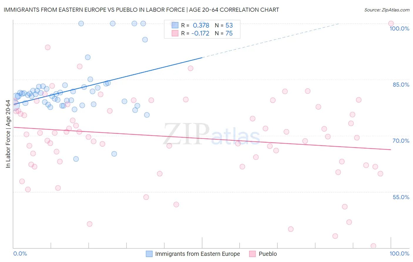 Immigrants from Eastern Europe vs Pueblo In Labor Force | Age 20-64
