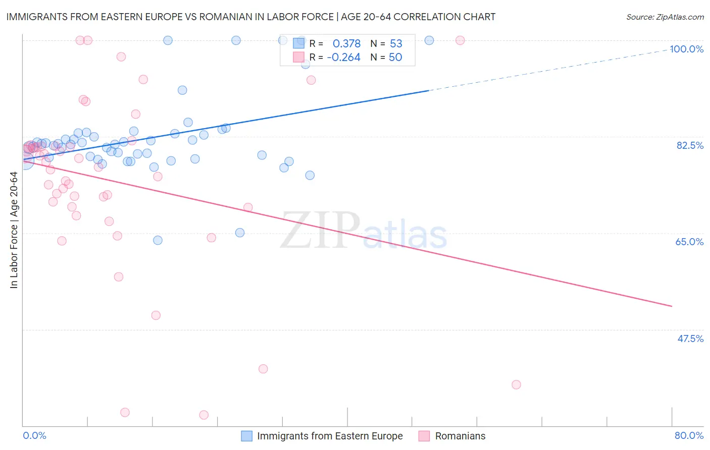 Immigrants from Eastern Europe vs Romanian In Labor Force | Age 20-64