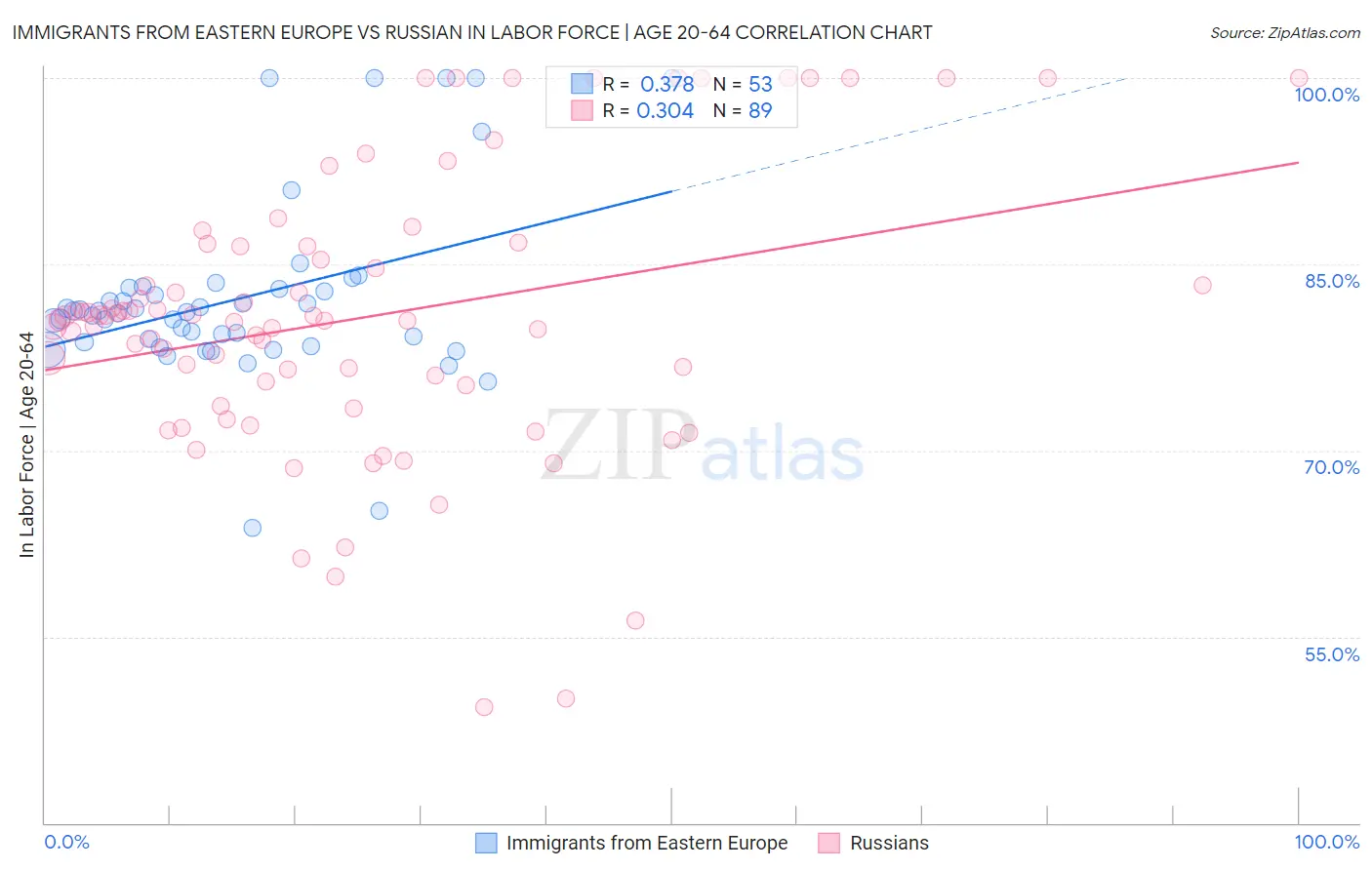 Immigrants from Eastern Europe vs Russian In Labor Force | Age 20-64