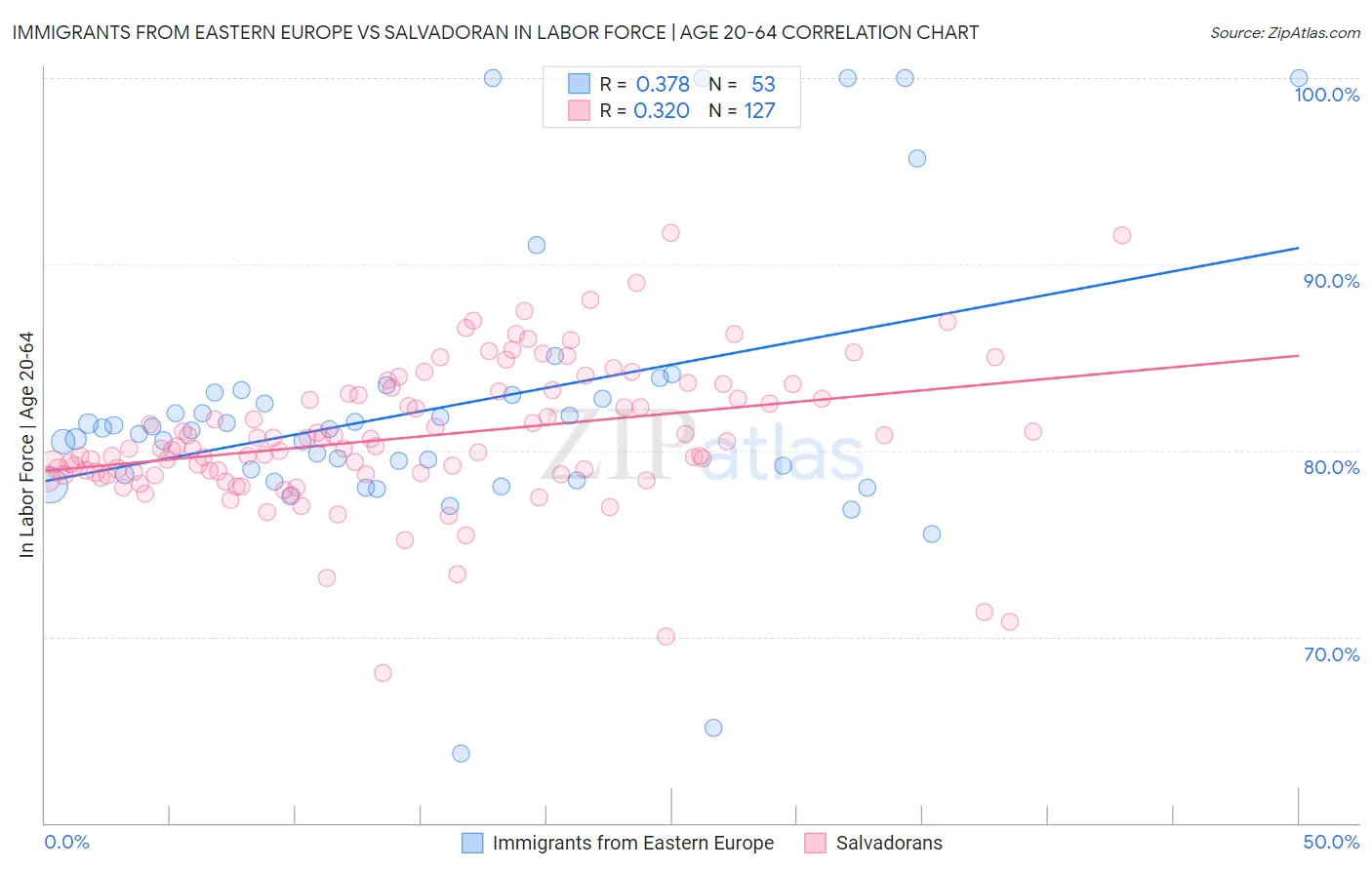 Immigrants from Eastern Europe vs Salvadoran In Labor Force | Age 20-64