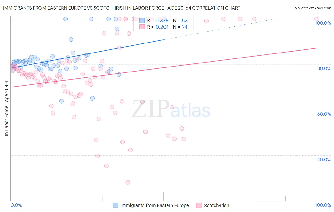 Immigrants from Eastern Europe vs Scotch-Irish In Labor Force | Age 20-64