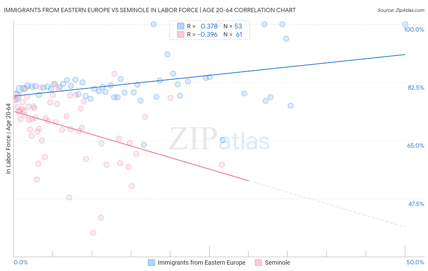 Immigrants from Eastern Europe vs Seminole In Labor Force | Age 20-64