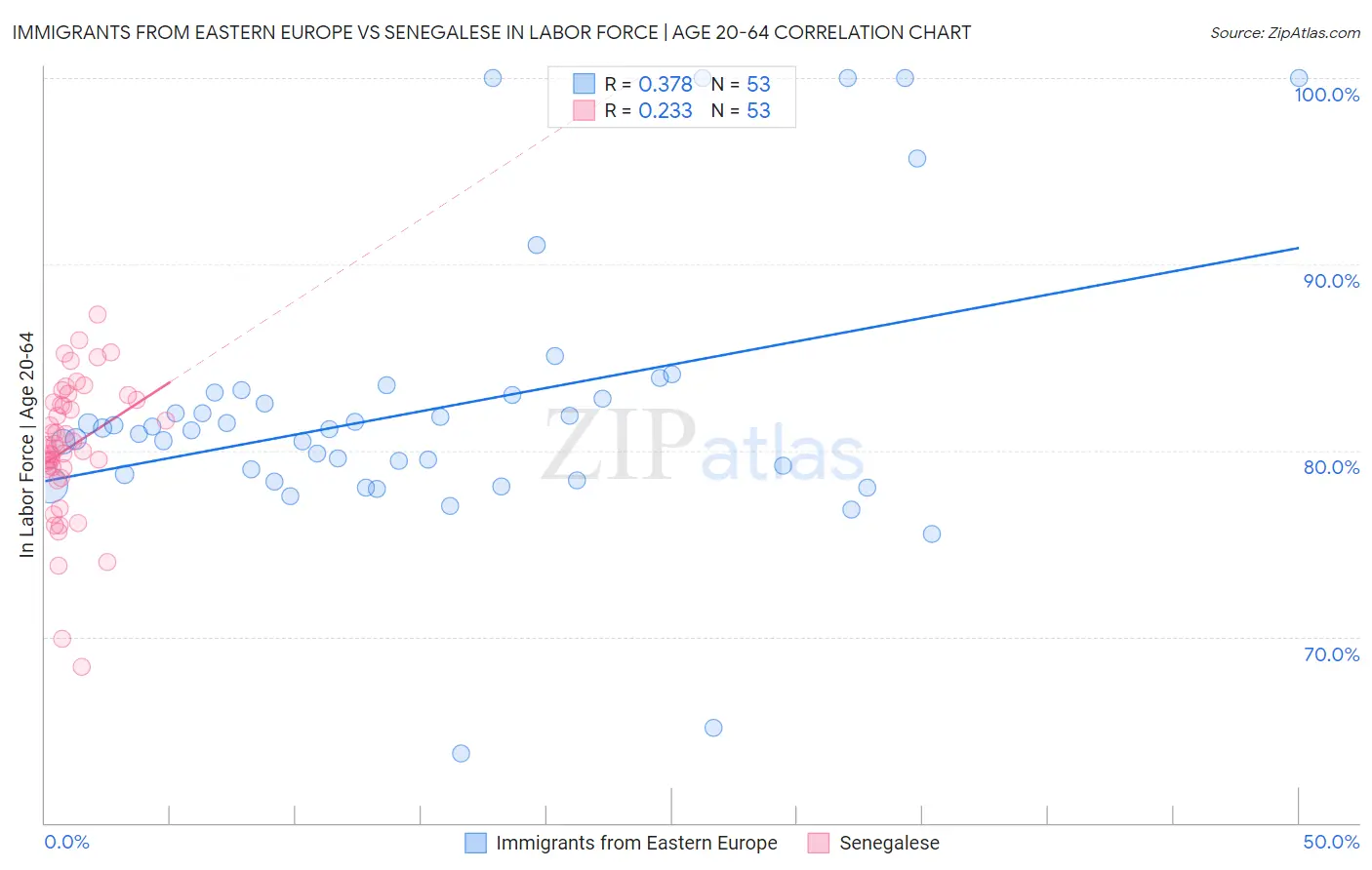 Immigrants from Eastern Europe vs Senegalese In Labor Force | Age 20-64