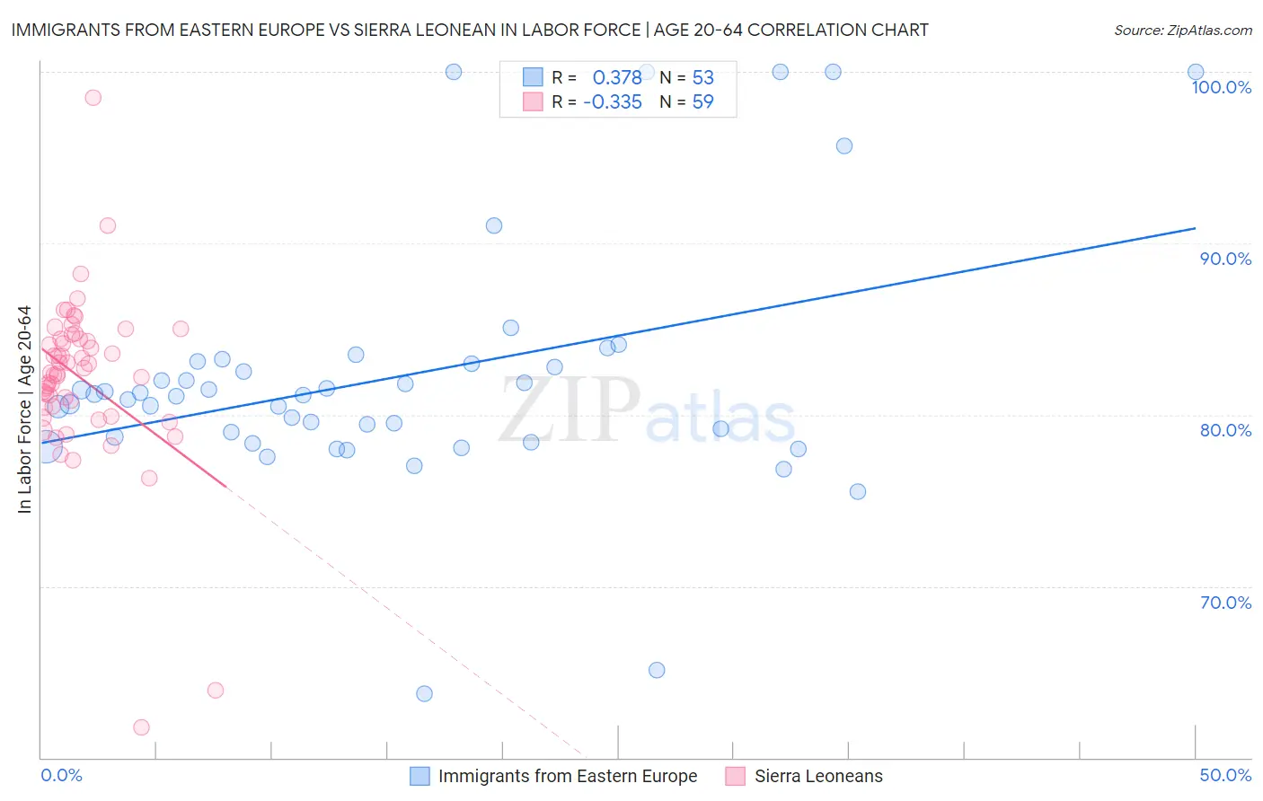 Immigrants from Eastern Europe vs Sierra Leonean In Labor Force | Age 20-64