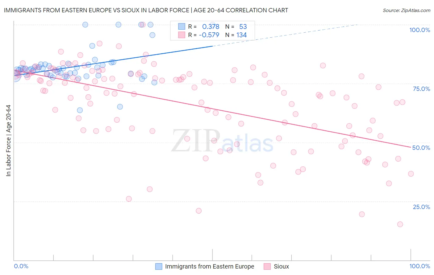 Immigrants from Eastern Europe vs Sioux In Labor Force | Age 20-64
