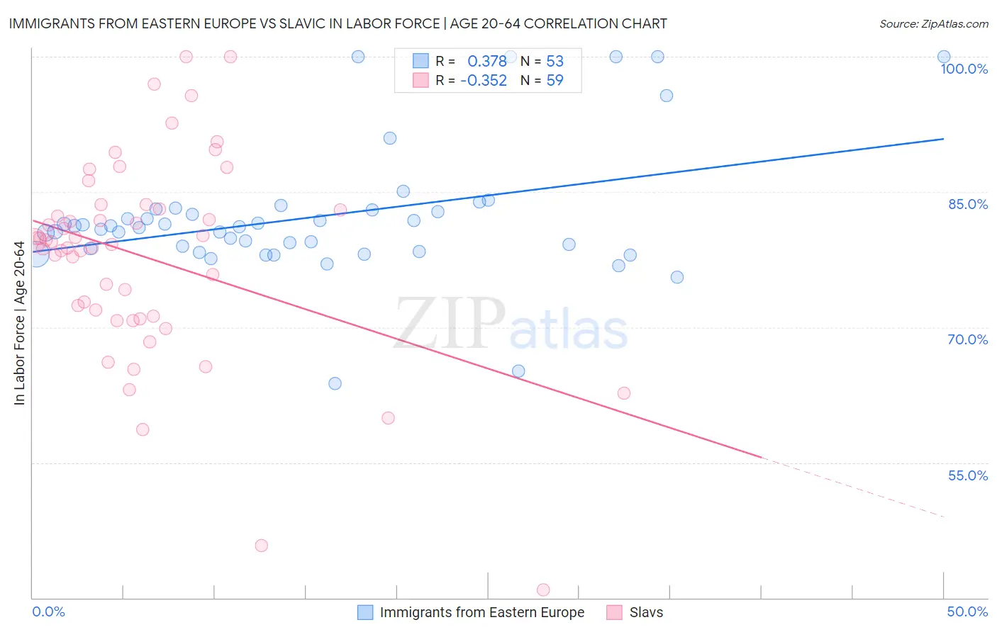 Immigrants from Eastern Europe vs Slavic In Labor Force | Age 20-64