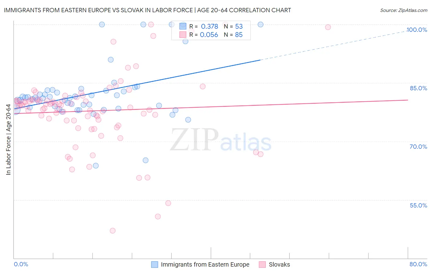 Immigrants from Eastern Europe vs Slovak In Labor Force | Age 20-64