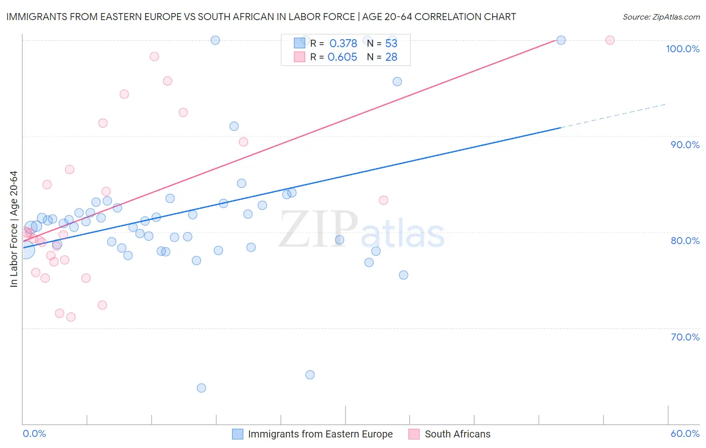 Immigrants from Eastern Europe vs South African In Labor Force | Age 20-64