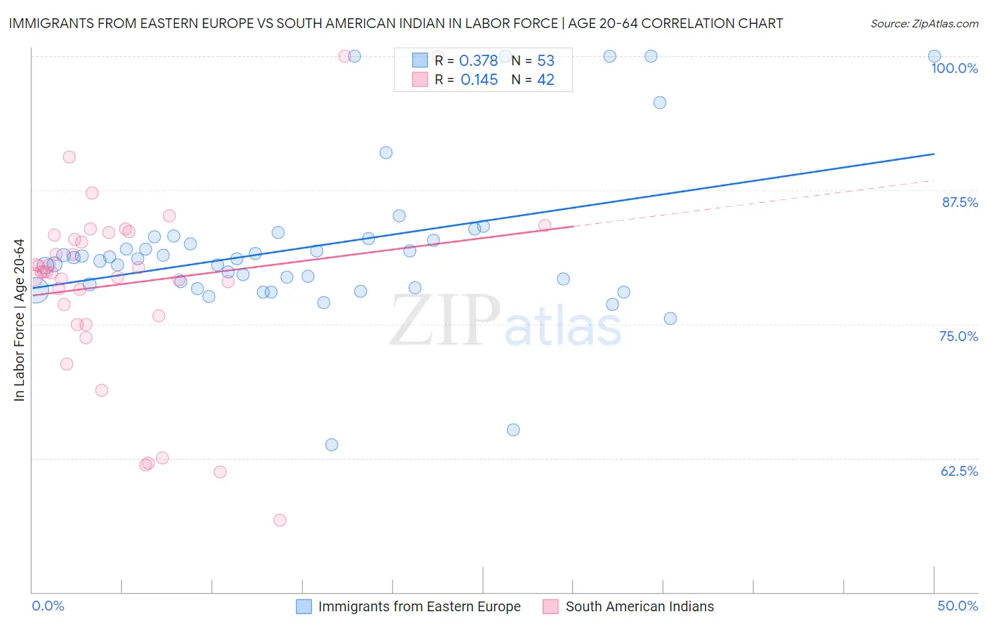 Immigrants from Eastern Europe vs South American Indian In Labor Force | Age 20-64