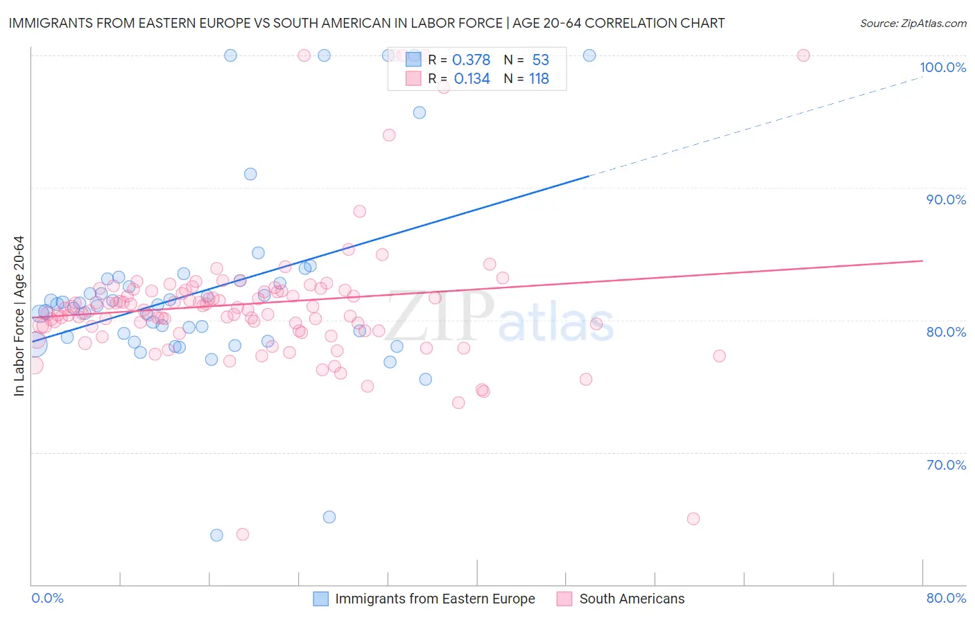 Immigrants from Eastern Europe vs South American In Labor Force | Age 20-64