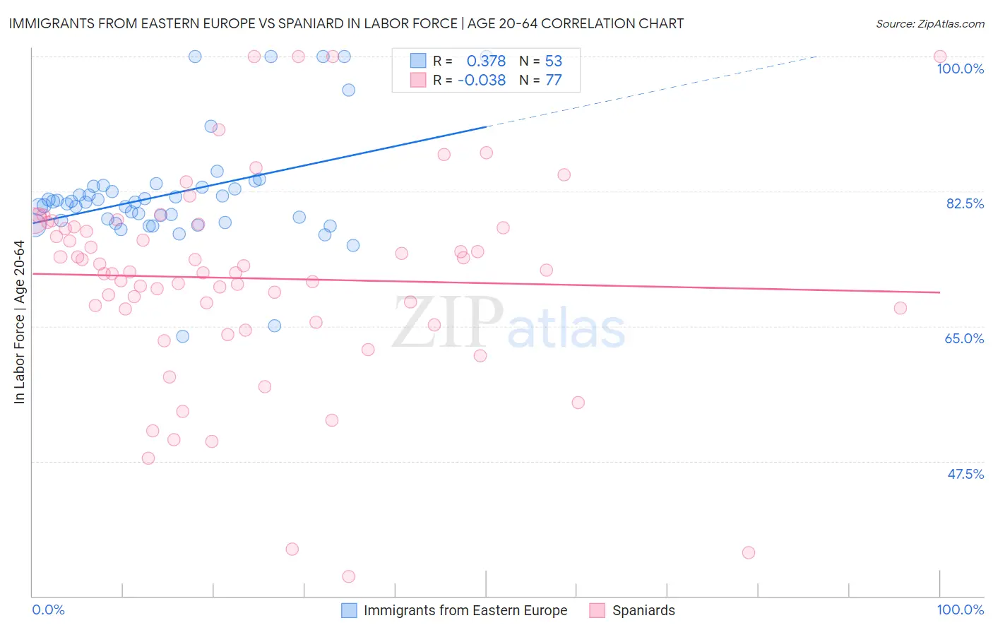 Immigrants from Eastern Europe vs Spaniard In Labor Force | Age 20-64