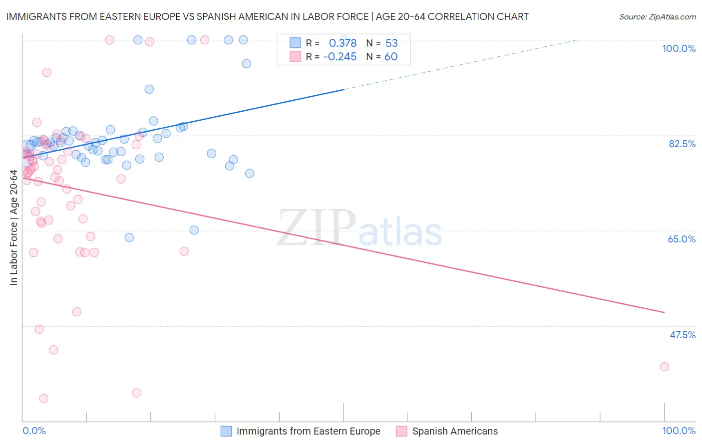 Immigrants from Eastern Europe vs Spanish American In Labor Force | Age 20-64