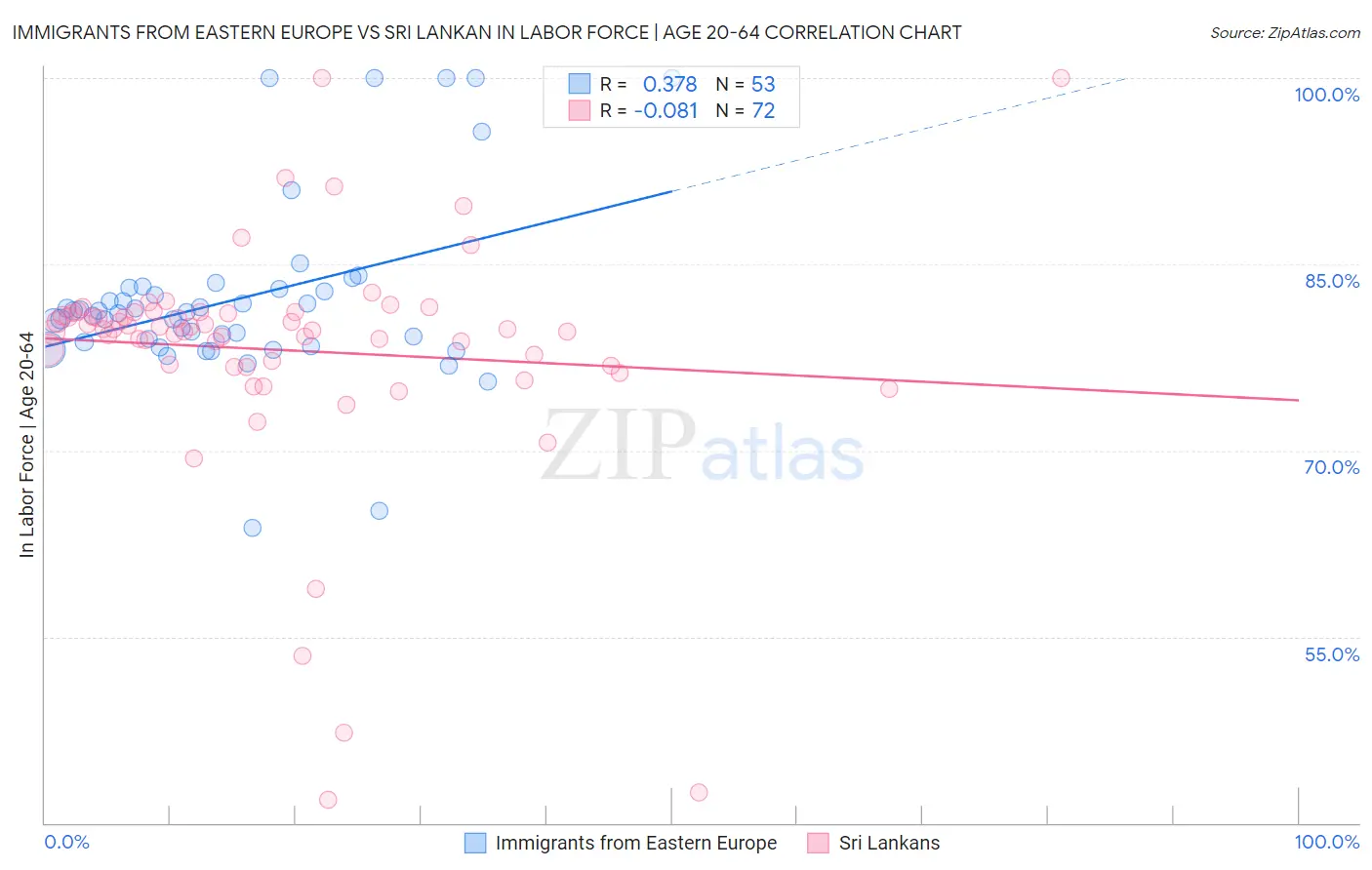 Immigrants from Eastern Europe vs Sri Lankan In Labor Force | Age 20-64